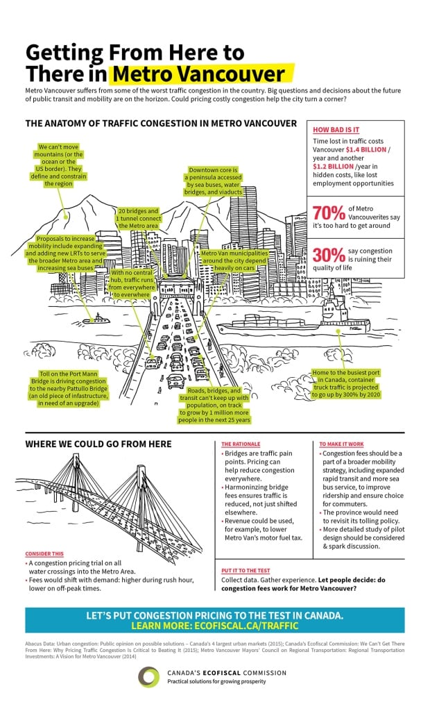 Congestion report Canada Ecofiscal Commission