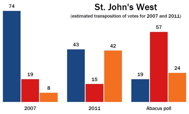 St. John's West, 2007-2015