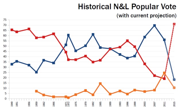 Newfoundland and Labrador elections with projection as of Nov. 13