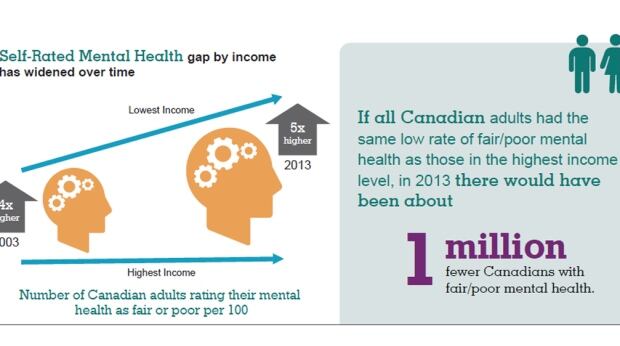 Self-related mental health gap by income