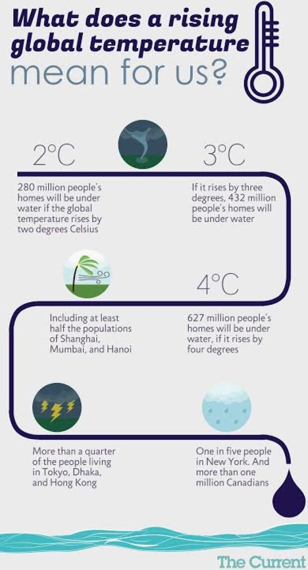 2 Degrees Infographic