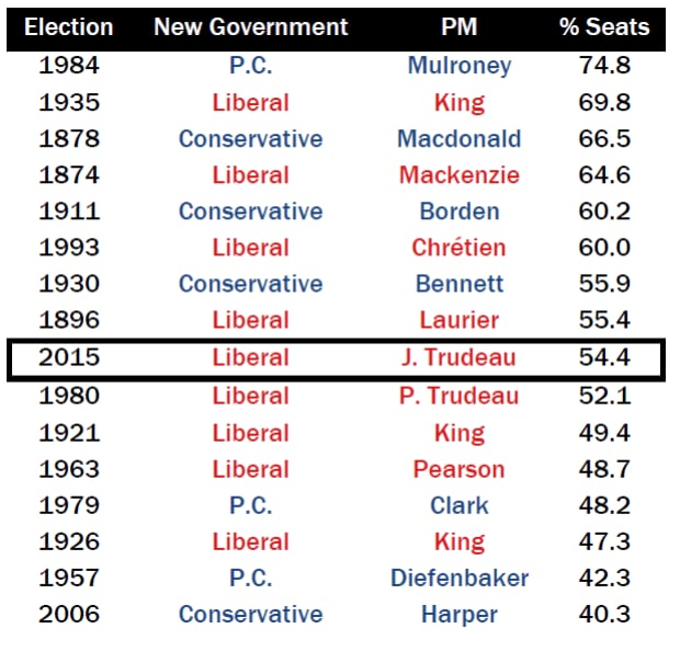 New governments, share of seats
