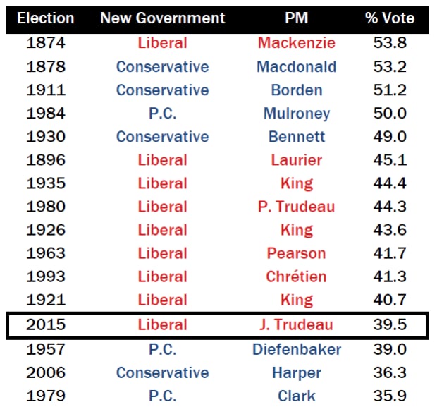 Defeated governments, share of vote