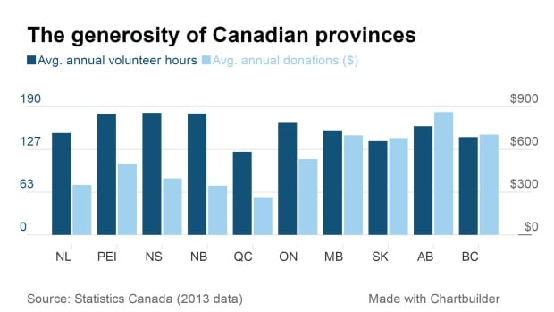 charitable giving canada chart