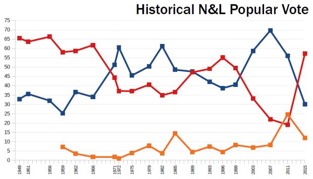 NL election results