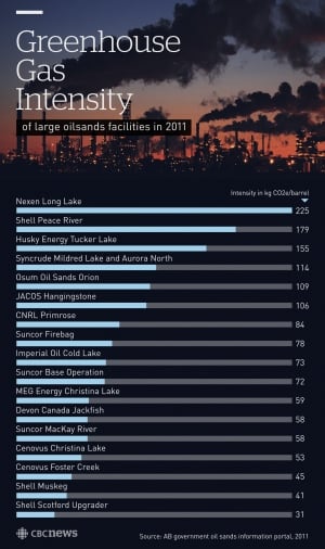 Oilsands GHG intensity per barrel