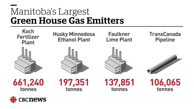 Infographic: Manitoba's largest greenhouse gas emitters