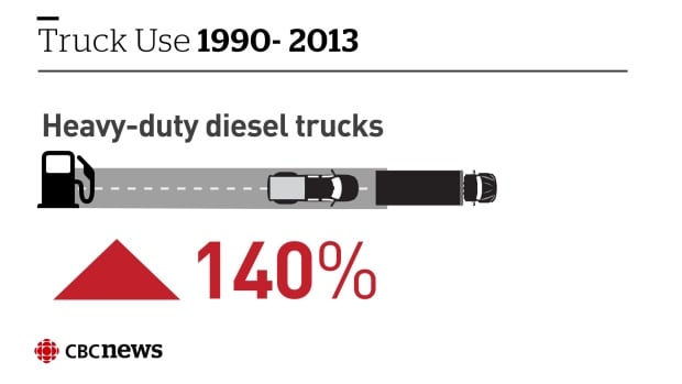 Infographic: Truck use, 1990-2013