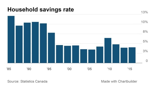 Canadian household savings
