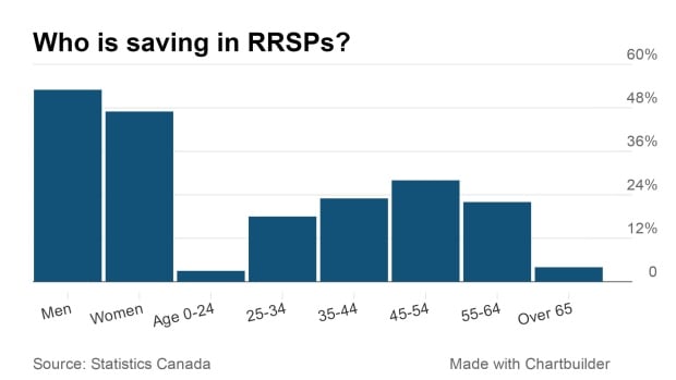 Who is saving in RRSPs