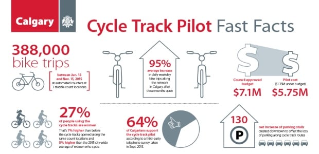 Calgary Cycle Track Fast Facts