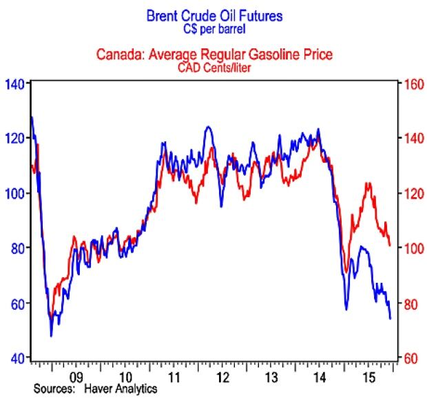 Gas Prices Canada Chart