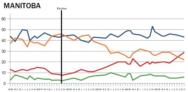 Provincial polling averages, Manitoba