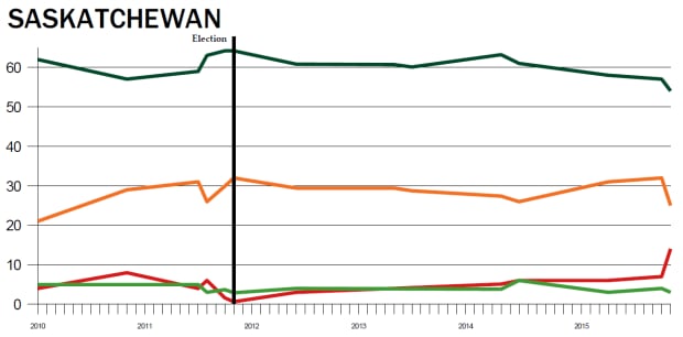 Provincial polling averages, Saskatchewan