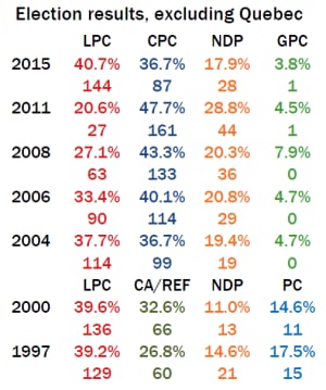 Election results excluding Quebec