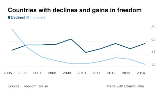 countries freedoms declines gains