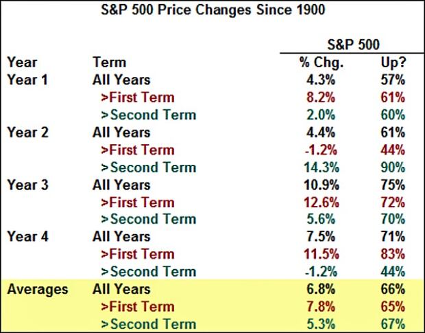 Graph: S&P 500 Price changes since 1900