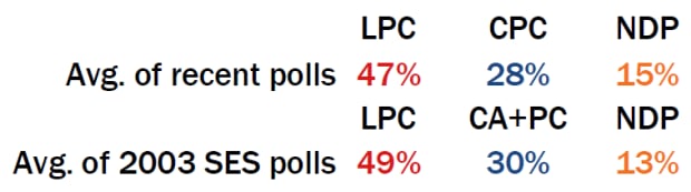 Polls, 2003 vs 2015