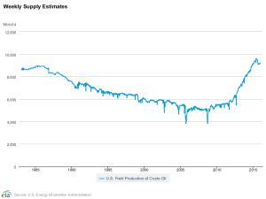 U.S. Supply estimates