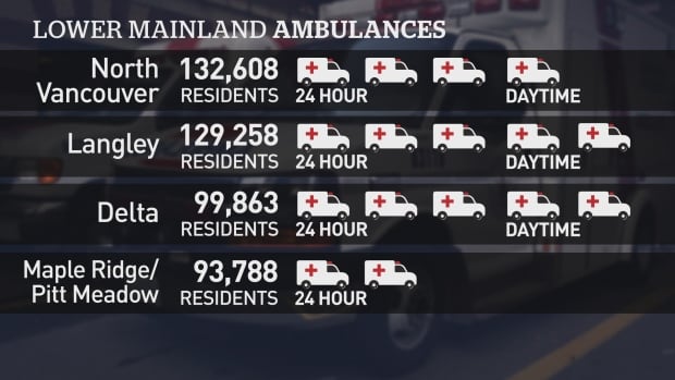 Lower Mainland ambulance services