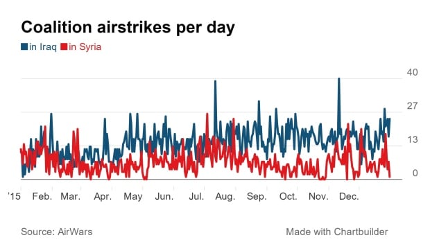 Coalition airstrikes in Middle East, 2015