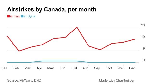 Airstrikes by Canada in Middle East, 2015