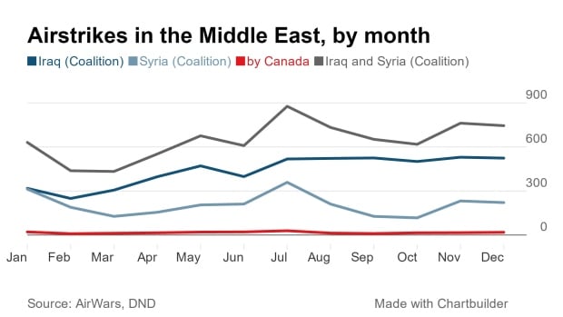 Coalition airstrikes in the Middle East, by month