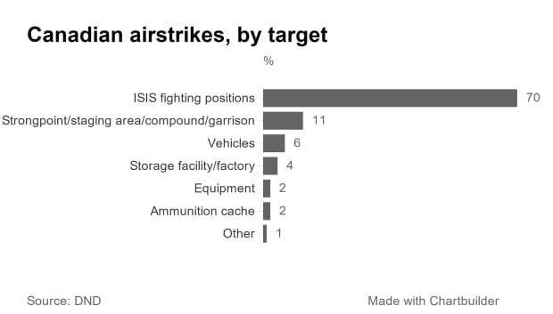 Canadian airstrikes in the Middle East, by target.