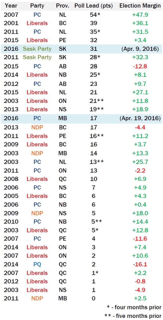 Poll leads three months out vs. election results
