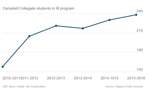 CAMPBELL COLLEGIATE IB PROGRAM