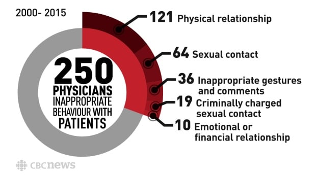 Infographic: Physicians' inappropriate behaviour with patients