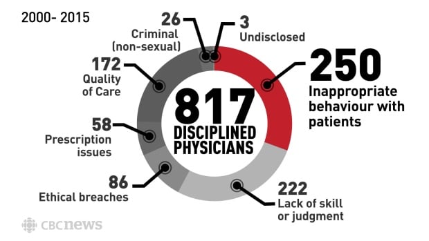 Infographic: All disciplined physicians across Canada