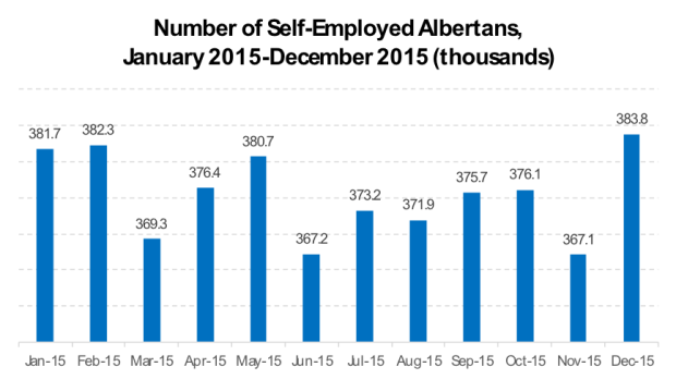 Number of self-employed Albertans 2015