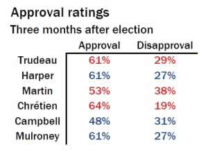 PM approval ratings, three months after election