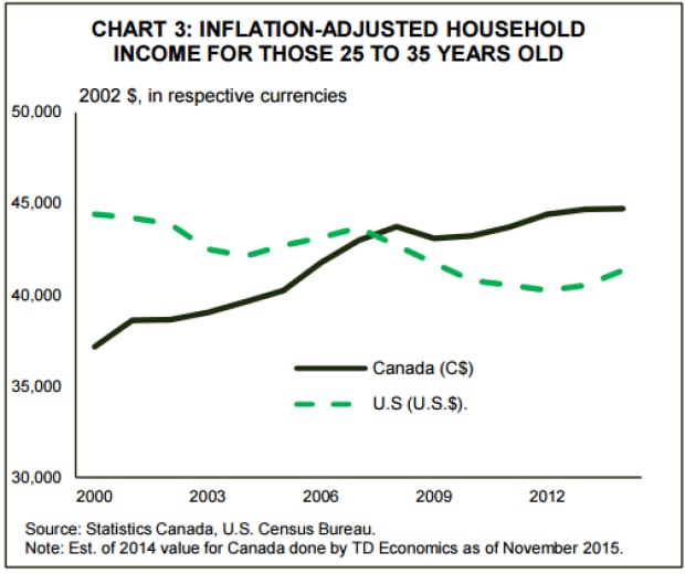 TD Economics