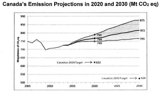 Revised 2015 Emissions Trends
