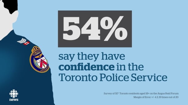 Toronto police poll graphic confidence