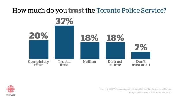 Toronto police poll citizen trust