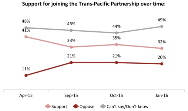 Poll on support for TPP, Angus Reid Institute