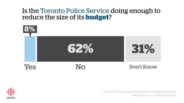 Toronto police poll budget reduction