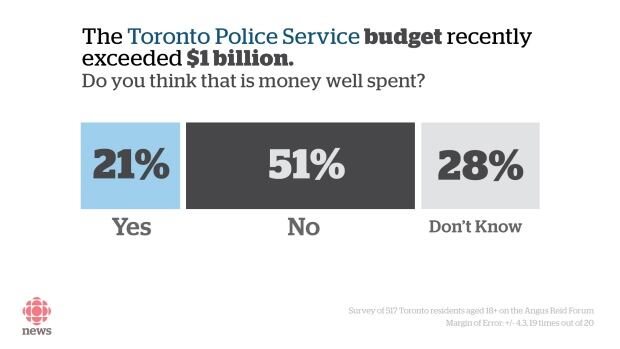 Toronto police poll budget well spent