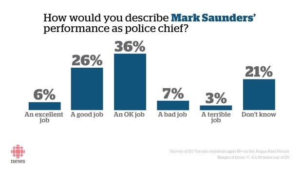 Toronto police poll Mark Saunders review