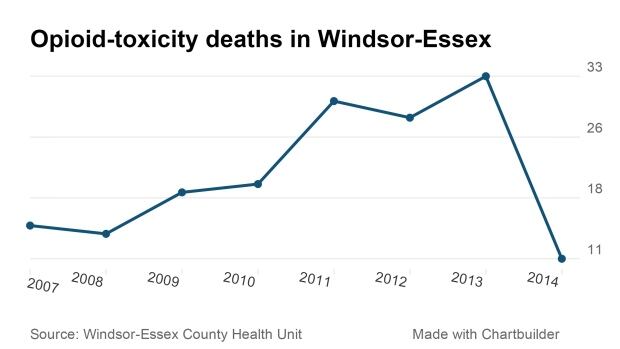 Opioid toxicity in Windsor-Essex