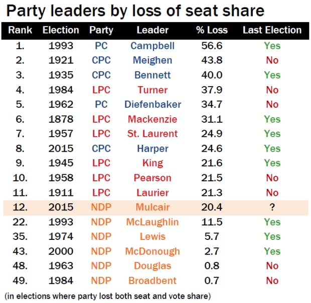 Party leaders by loss of seat share