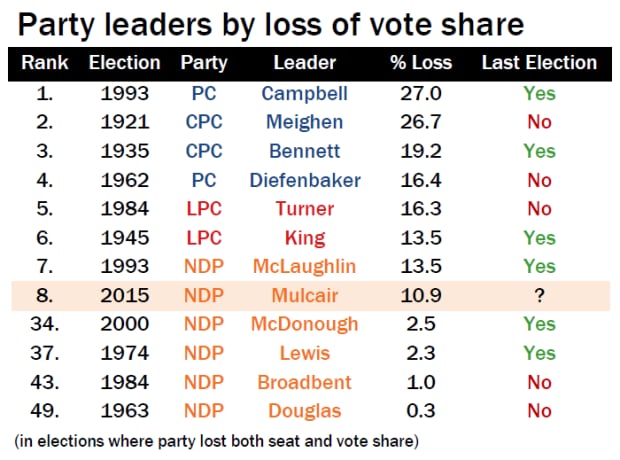 Party leaders by loss of vote share