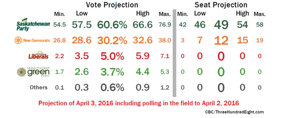 Saskatchewan projections, Apr. 3