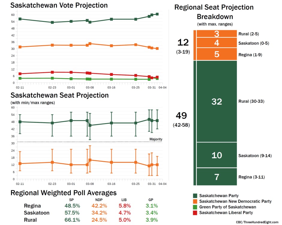 Saskatchewan projections 2, Apr. 3