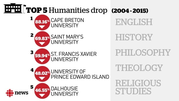 Humanities enrollment