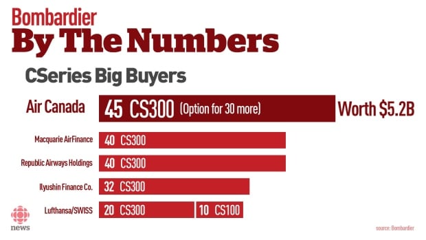Bombardier By The Numbers