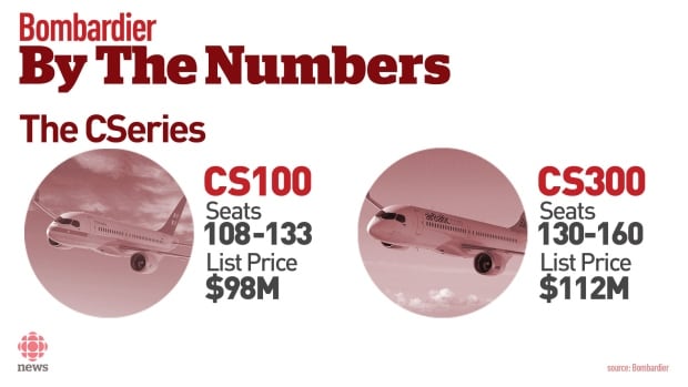 Bombardier By The Numbers